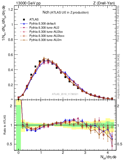 Plot of nch in 13000 GeV pp collisions