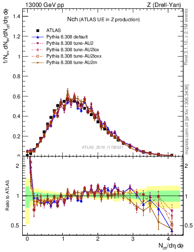 Plot of nch in 13000 GeV pp collisions
