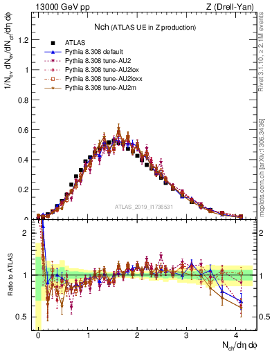 Plot of nch in 13000 GeV pp collisions