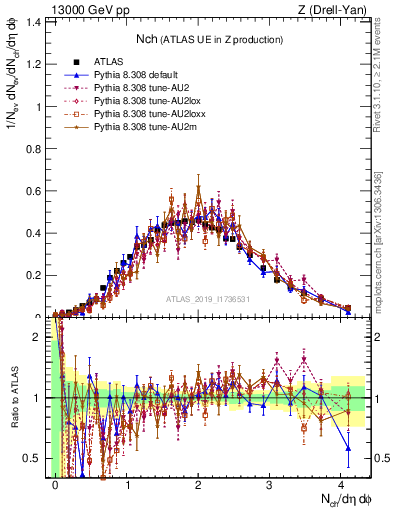 Plot of nch in 13000 GeV pp collisions