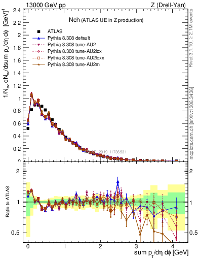 Plot of nch in 13000 GeV pp collisions
