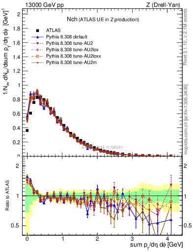 Plot of nch in 13000 GeV pp collisions