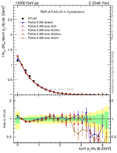 Plot of nch in 13000 GeV pp collisions