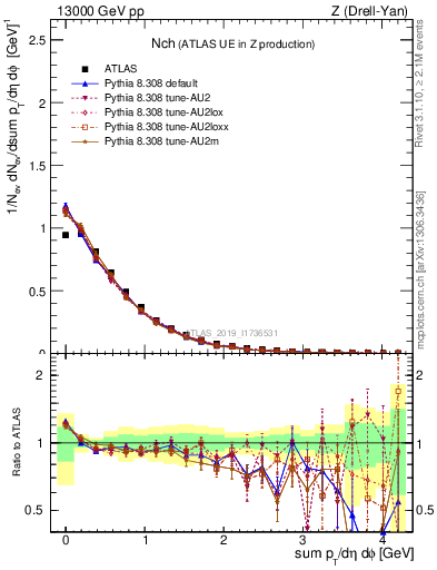 Plot of nch in 13000 GeV pp collisions