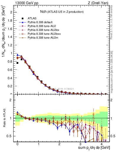 Plot of nch in 13000 GeV pp collisions