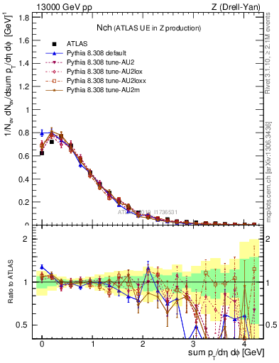 Plot of nch in 13000 GeV pp collisions