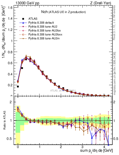Plot of nch in 13000 GeV pp collisions