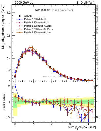 Plot of nch in 13000 GeV pp collisions