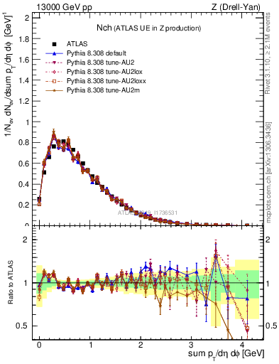 Plot of nch in 13000 GeV pp collisions