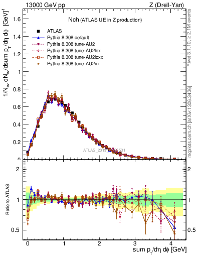 Plot of nch in 13000 GeV pp collisions