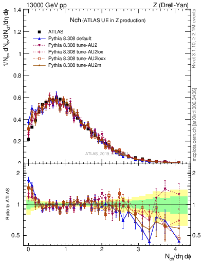 Plot of nch in 13000 GeV pp collisions