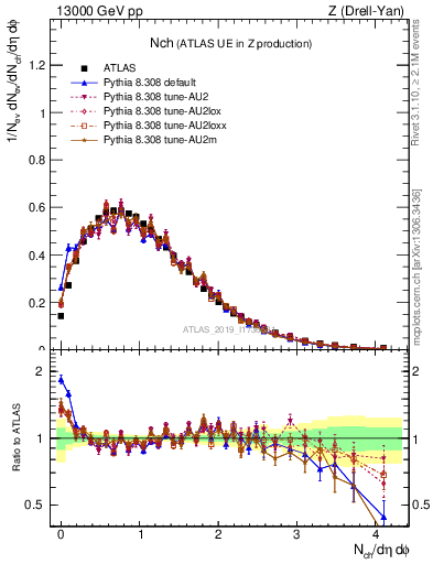 Plot of nch in 13000 GeV pp collisions