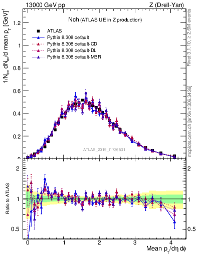 Plot of nch in 13000 GeV pp collisions