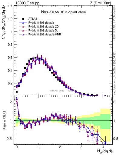 Plot of nch in 13000 GeV pp collisions