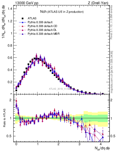 Plot of nch in 13000 GeV pp collisions