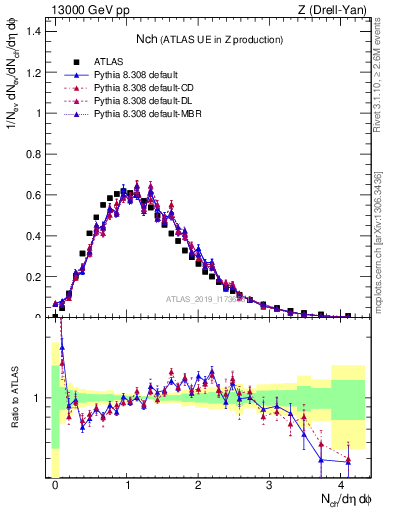Plot of nch in 13000 GeV pp collisions