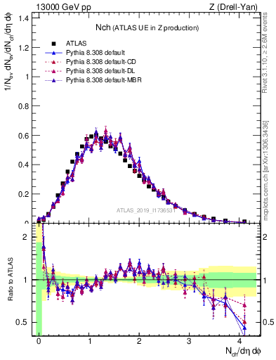 Plot of nch in 13000 GeV pp collisions