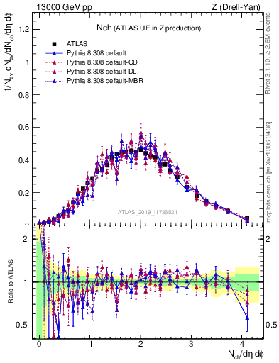 Plot of nch in 13000 GeV pp collisions
