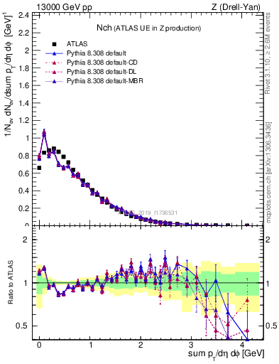 Plot of nch in 13000 GeV pp collisions