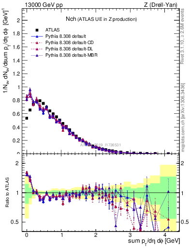 Plot of nch in 13000 GeV pp collisions