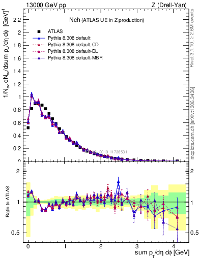 Plot of nch in 13000 GeV pp collisions