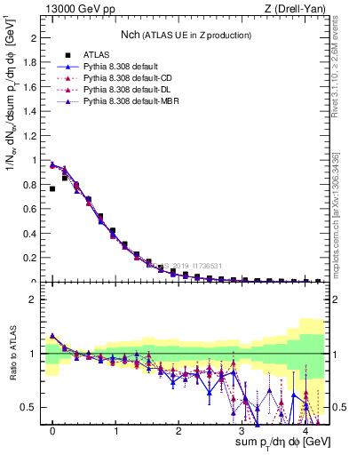 Plot of nch in 13000 GeV pp collisions