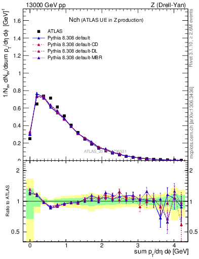 Plot of nch in 13000 GeV pp collisions