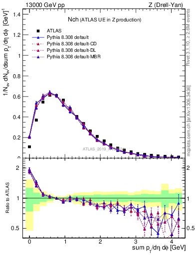 Plot of nch in 13000 GeV pp collisions