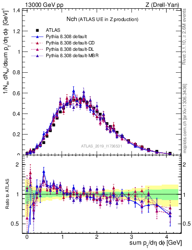 Plot of nch in 13000 GeV pp collisions