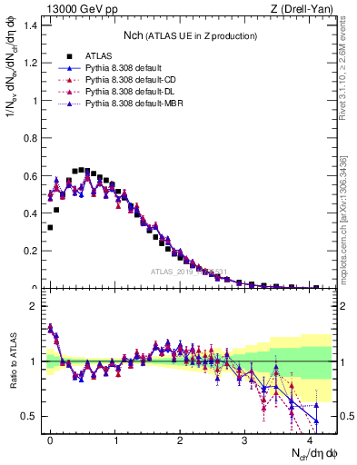 Plot of nch in 13000 GeV pp collisions