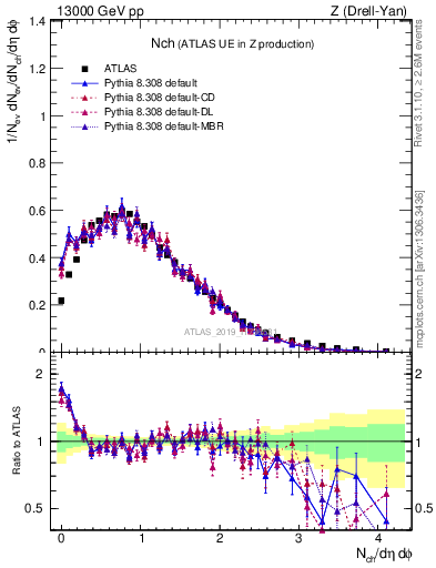 Plot of nch in 13000 GeV pp collisions