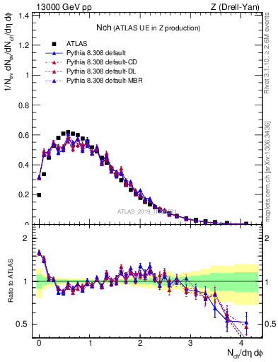 Plot of nch in 13000 GeV pp collisions
