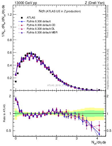 Plot of nch in 13000 GeV pp collisions