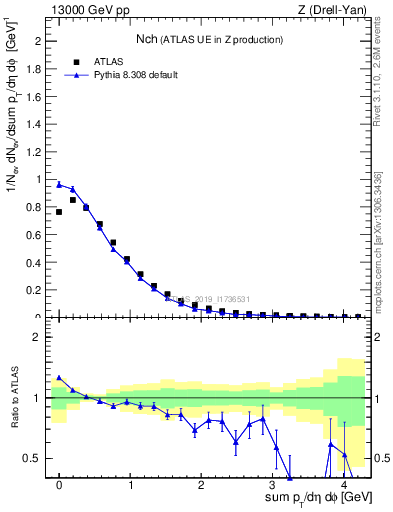 Plot of nch in 13000 GeV pp collisions