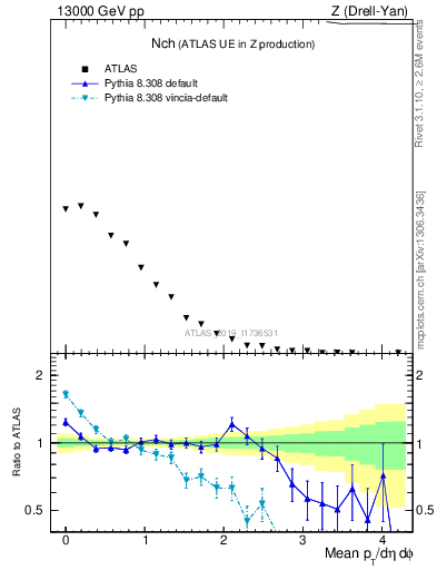 Plot of nch in 13000 GeV pp collisions