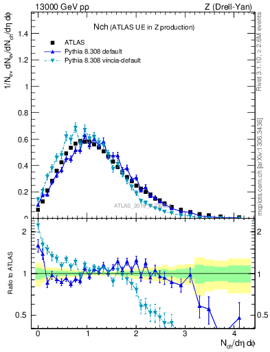 Plot of nch in 13000 GeV pp collisions