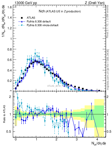Plot of nch in 13000 GeV pp collisions