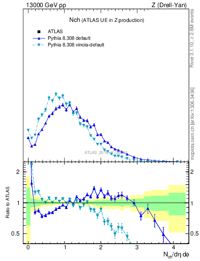 Plot of nch in 13000 GeV pp collisions