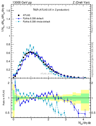 Plot of nch in 13000 GeV pp collisions