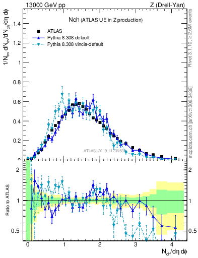 Plot of nch in 13000 GeV pp collisions