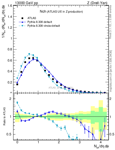 Plot of nch in 13000 GeV pp collisions