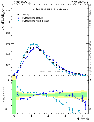 Plot of nch in 13000 GeV pp collisions