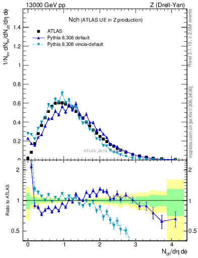 Plot of nch in 13000 GeV pp collisions