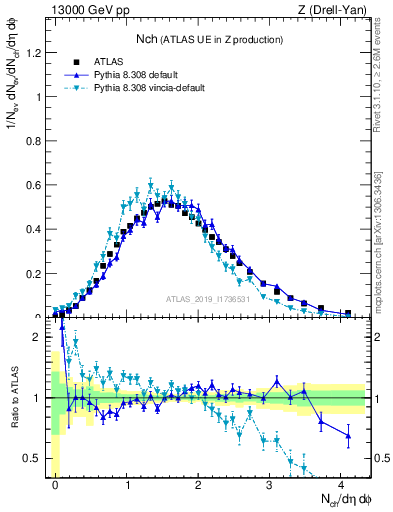 Plot of nch in 13000 GeV pp collisions