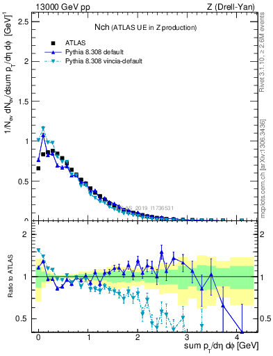 Plot of nch in 13000 GeV pp collisions
