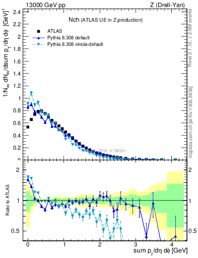 Plot of nch in 13000 GeV pp collisions