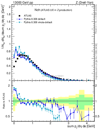 Plot of nch in 13000 GeV pp collisions