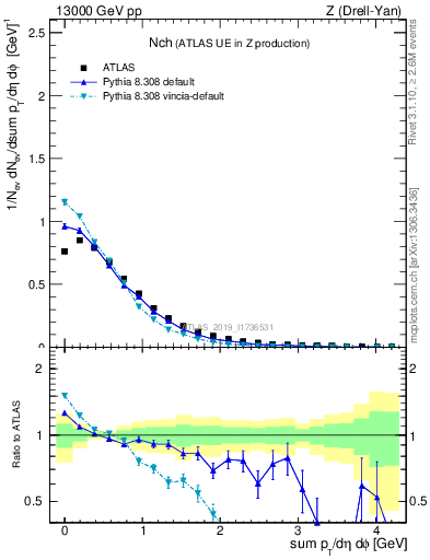 Plot of nch in 13000 GeV pp collisions