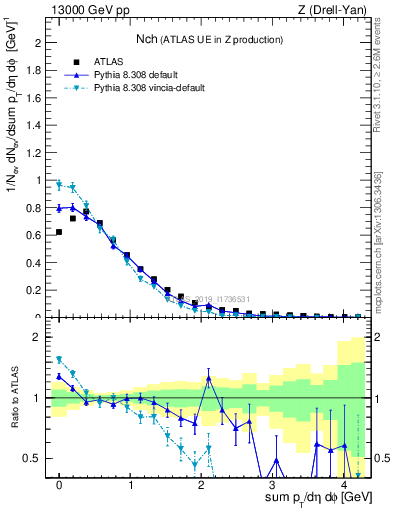 Plot of nch in 13000 GeV pp collisions