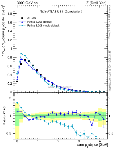 Plot of nch in 13000 GeV pp collisions